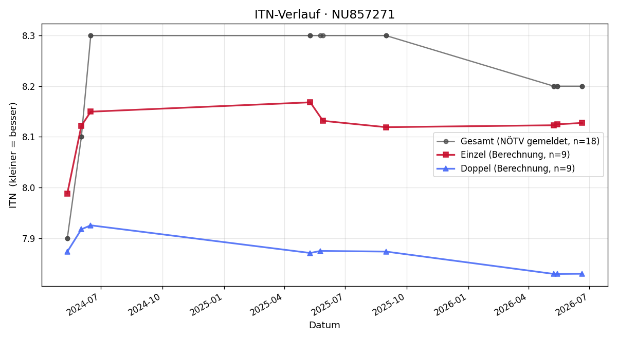 ITN-Verlauf Andreas Steyrer