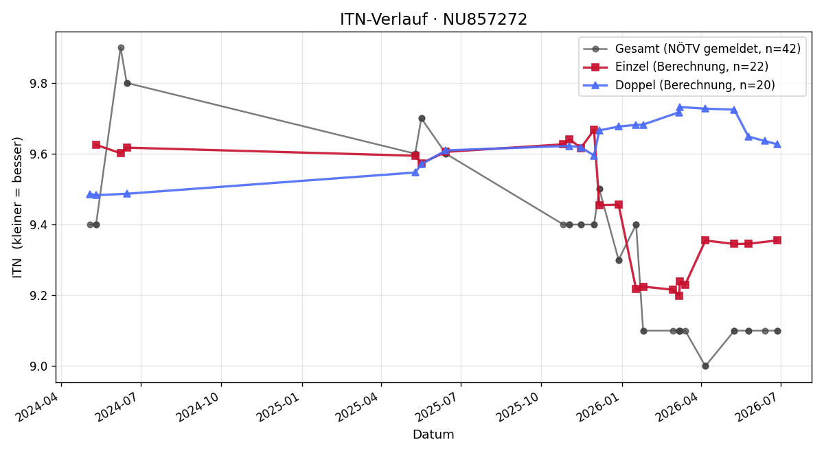 ITN-Verlauf Tina Stanicky