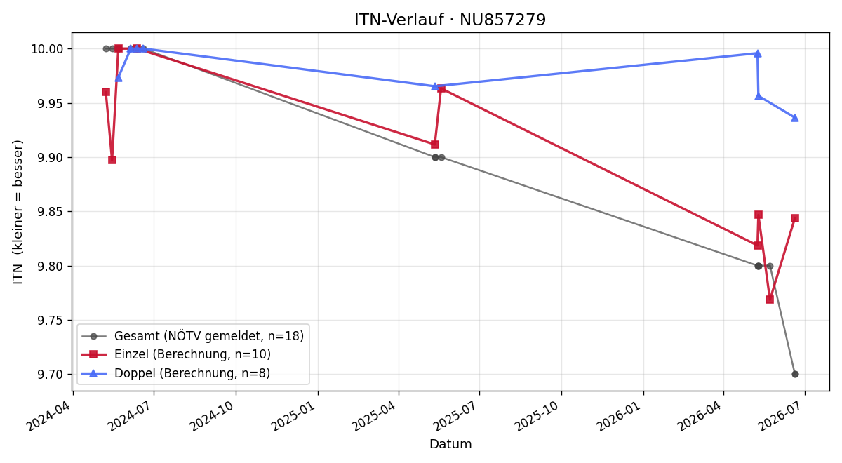 ITN-Verlauf Timo Kern