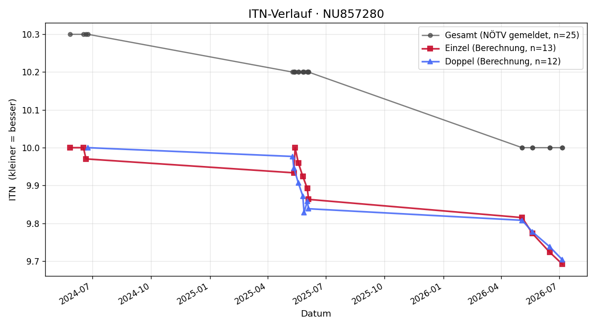 ITN-Verlauf Daniel Luegmayer