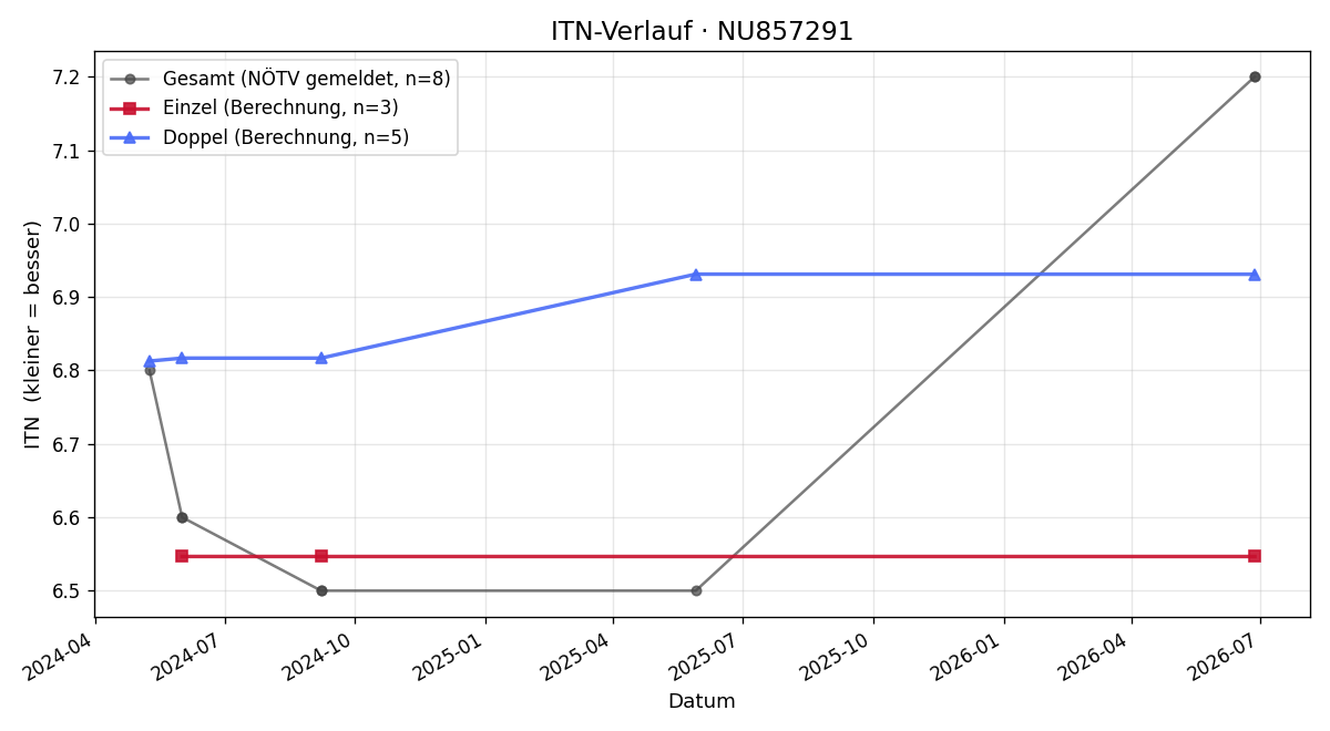ITN-Verlauf Christopher Kostic