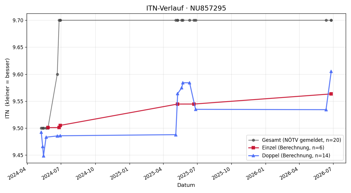 ITN-Verlauf György Sinkovics