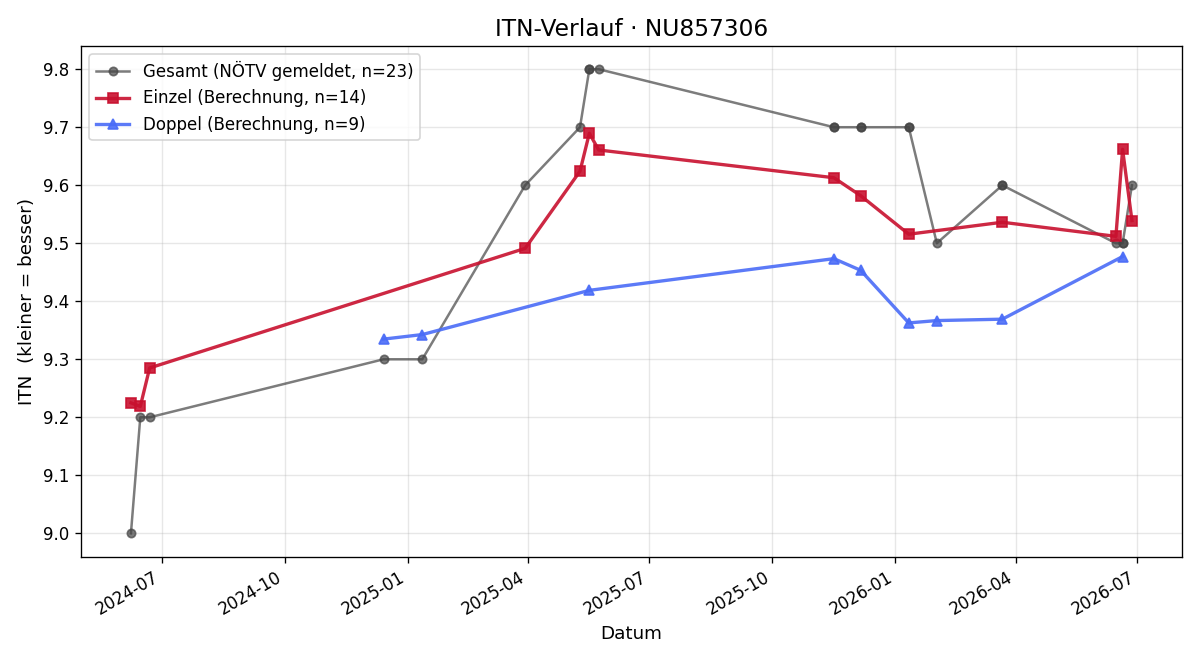 ITN-Verlauf Lisa Leimhofer
