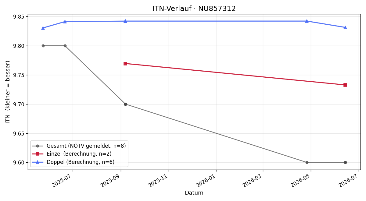 ITN-Verlauf Ismail Shaalan