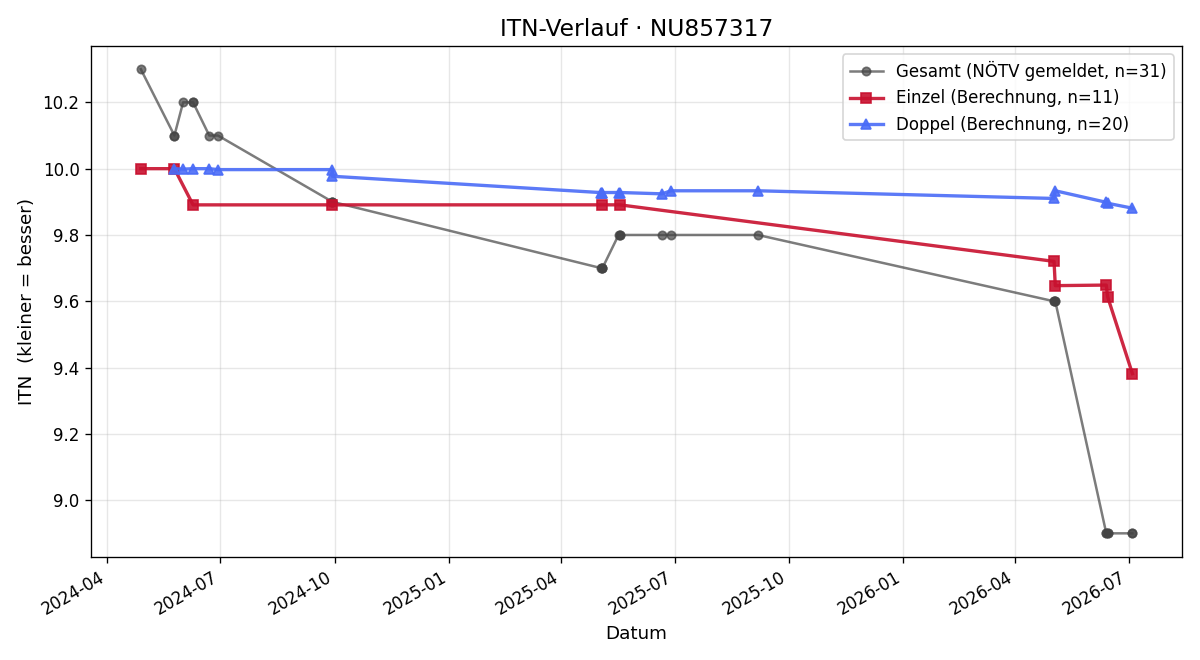 ITN-Verlauf Tobias Kellner