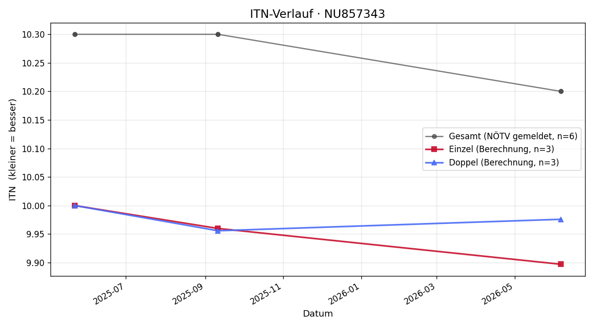 ITN-Verlauf Tobias Biela