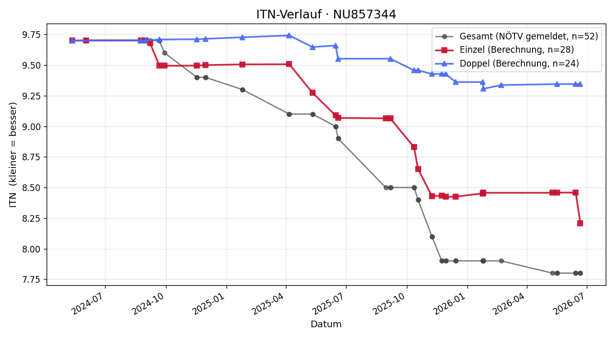 ITN-Verlauf Reinhard Siegl