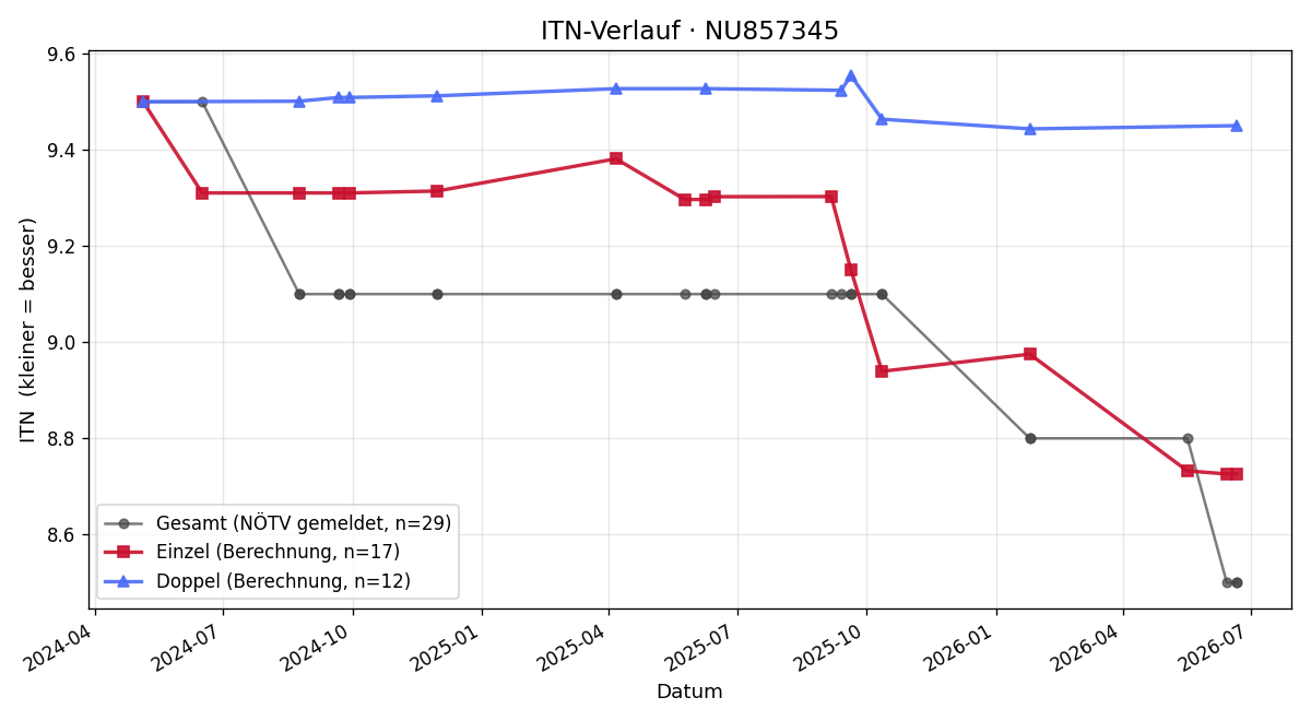 ITN-Verlauf Andreas Gerstbauer