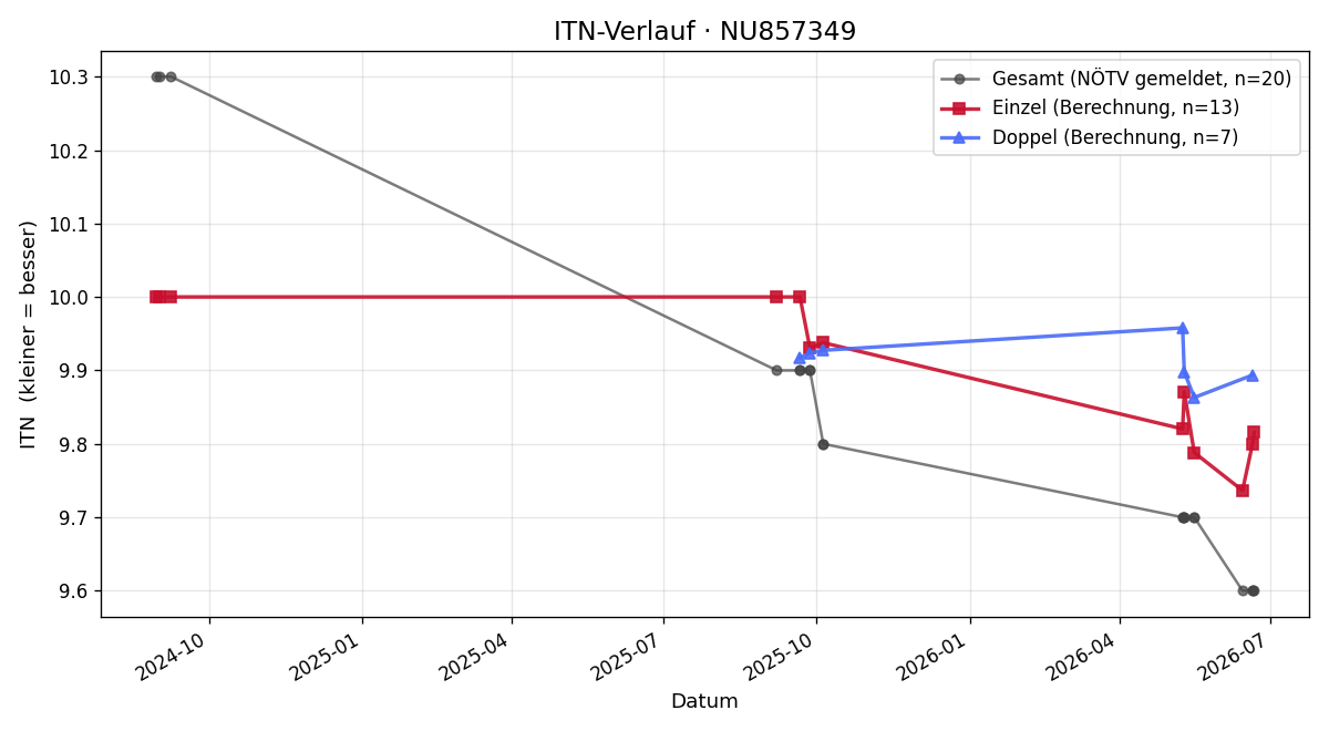 ITN-Verlauf Clemens Willschke