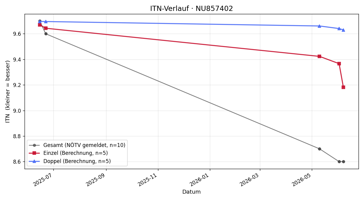 ITN-Verlauf Gabriel Zagler