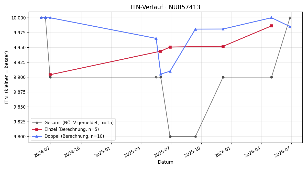 ITN-Verlauf Michaela Wolf