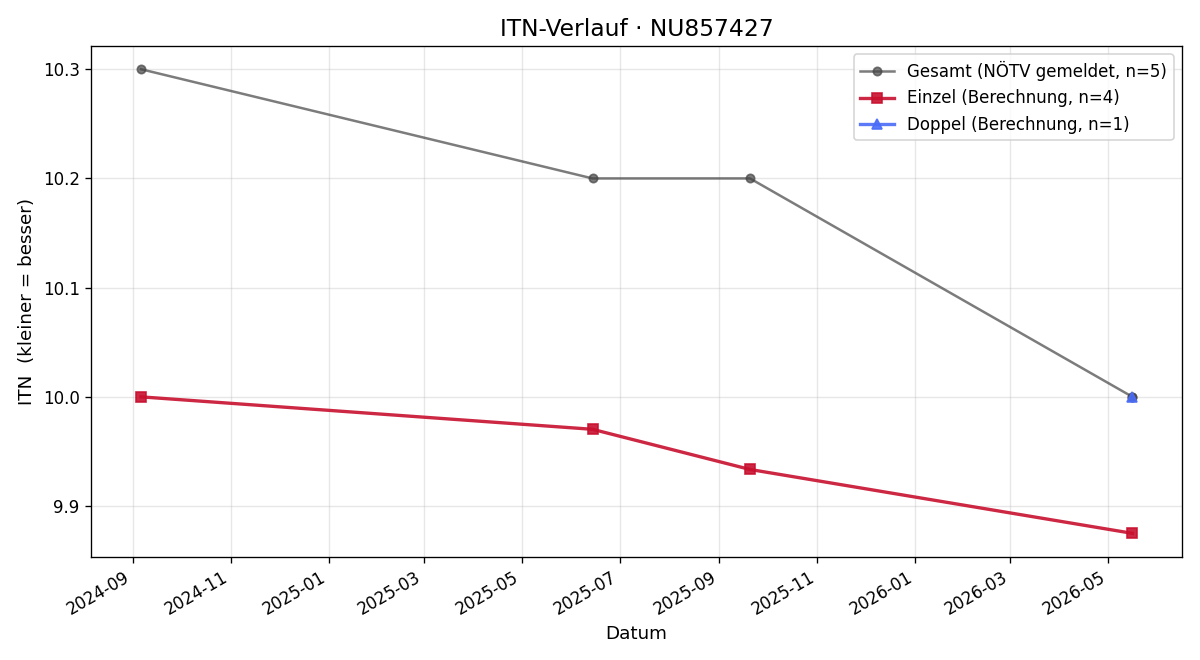 ITN-Verlauf Felix Wedl