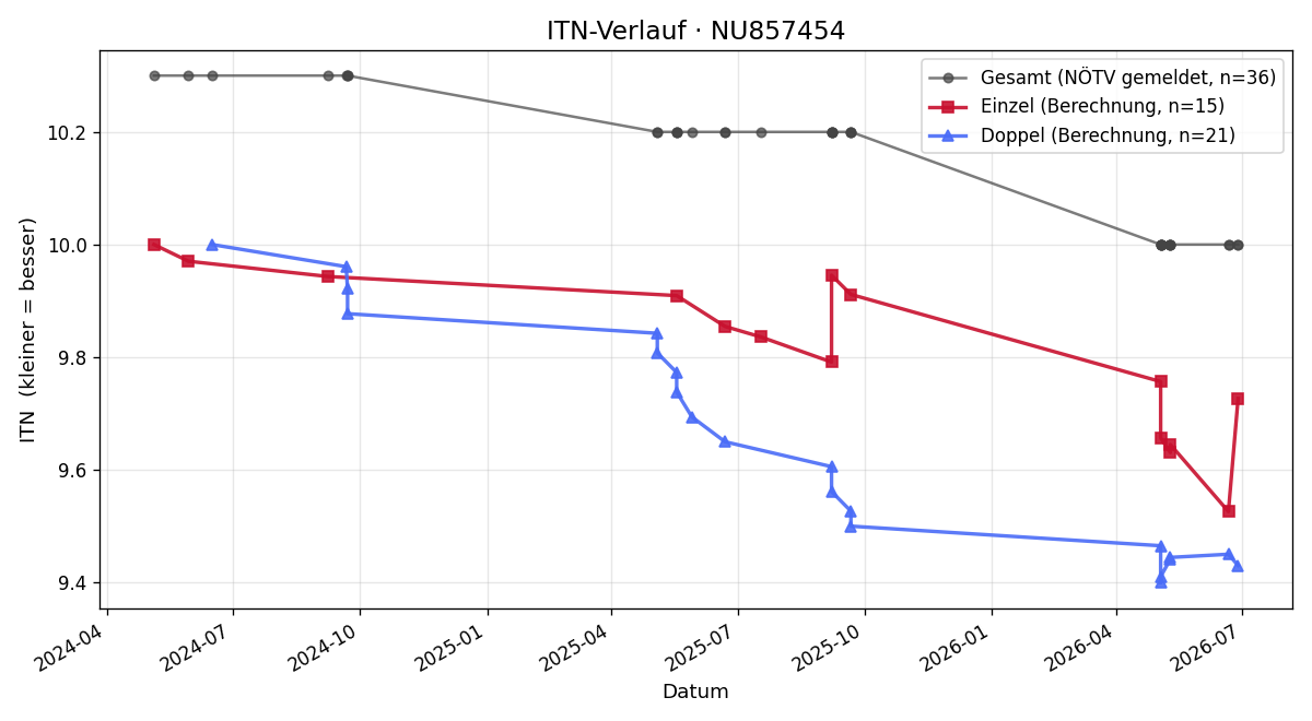 ITN-Verlauf Florian Fuchs