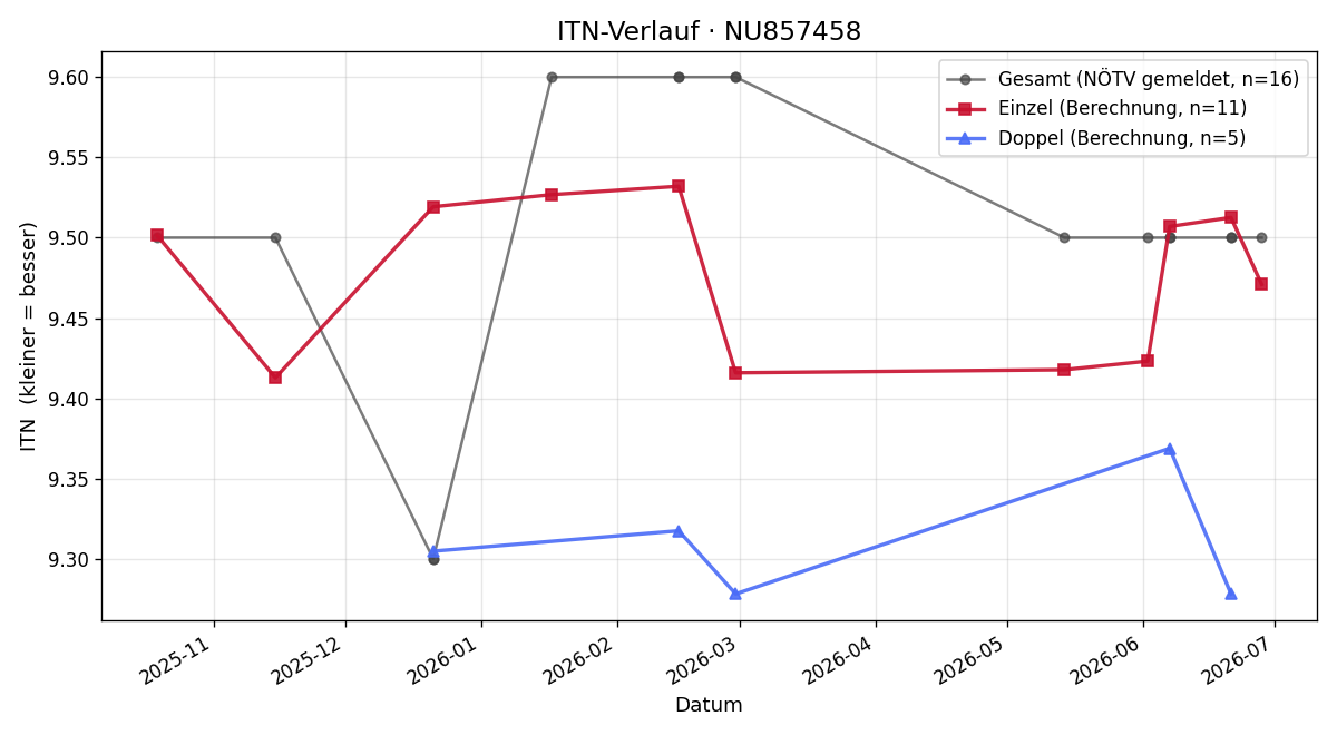 ITN-Verlauf Christian Binder