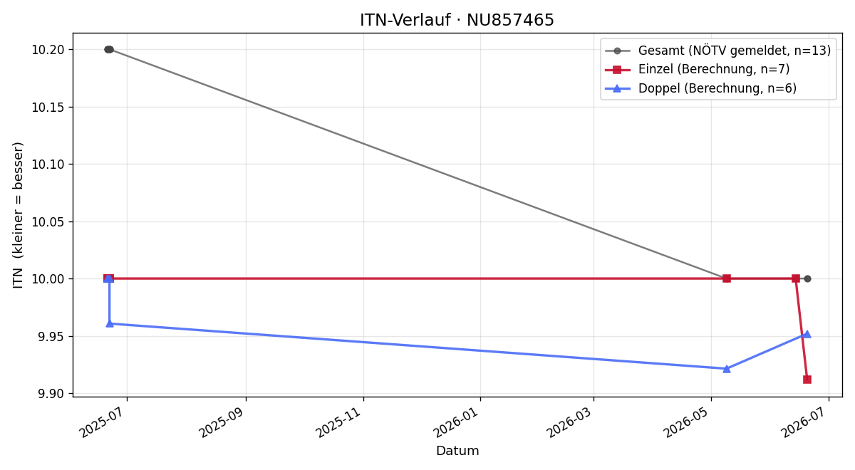 ITN-Verlauf Aurelia Mais