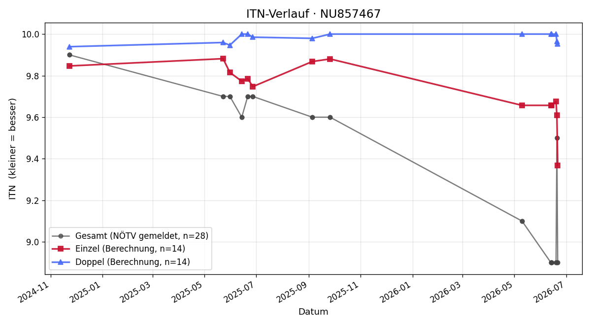 ITN-Verlauf Oliver Spielbichler