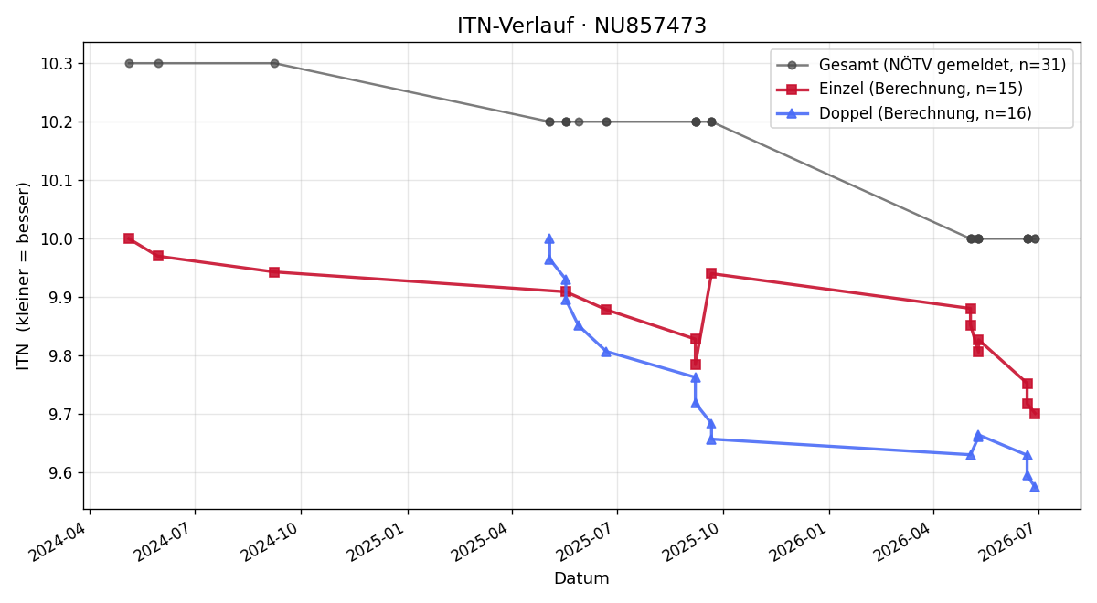 ITN-Verlauf Leon Yagubov
