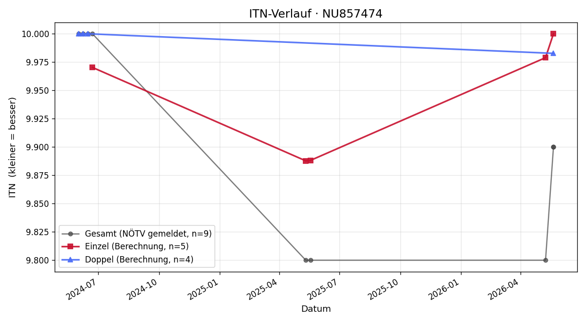 ITN-Verlauf Katharina Offenthaler