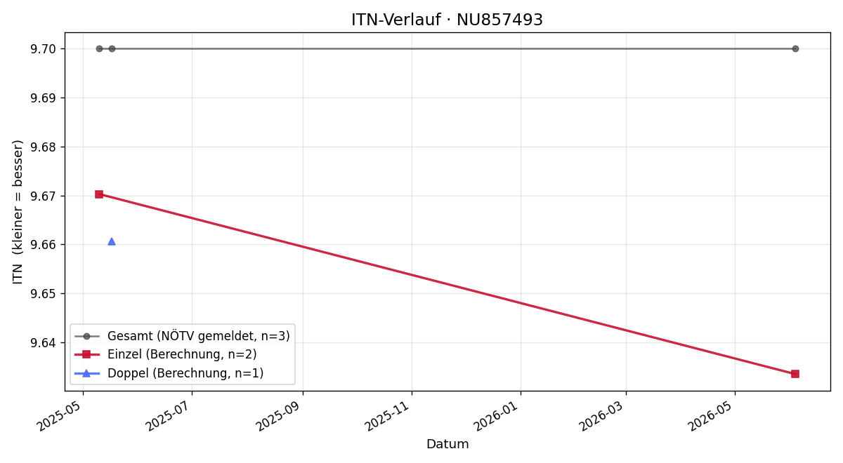 ITN-Verlauf Nicole Ptak