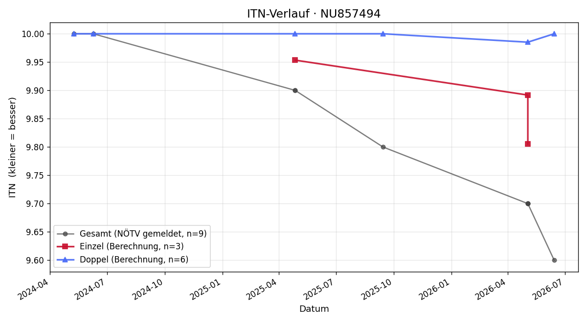 ITN-Verlauf Karolina Sieder