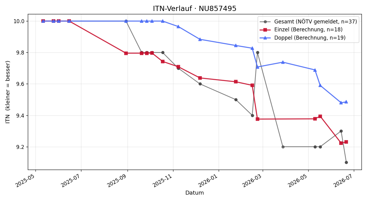 ITN-Verlauf Markus Kafka