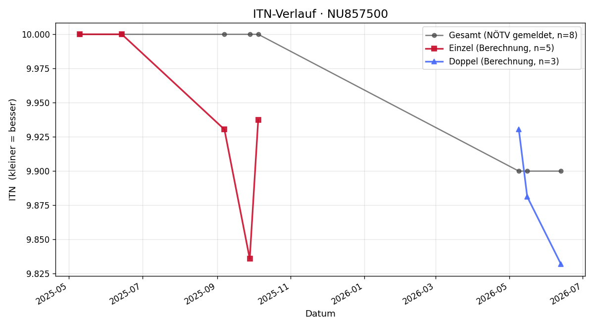 ITN-Verlauf Leo Fischer
