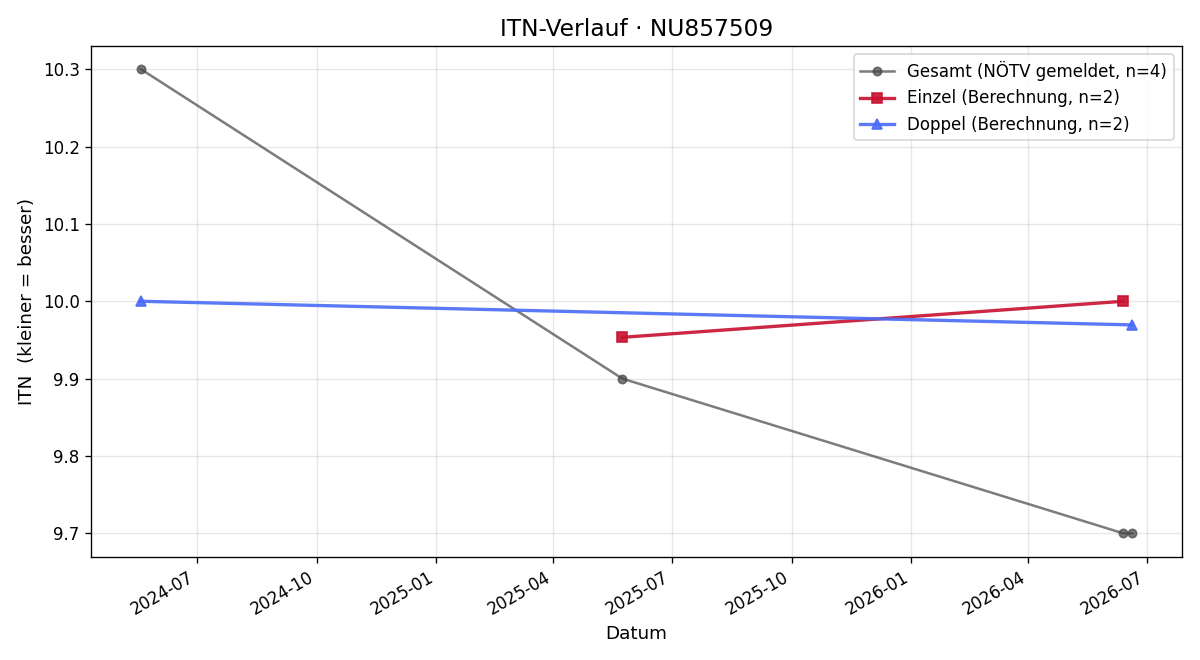 ITN-Verlauf Fabian Slanez