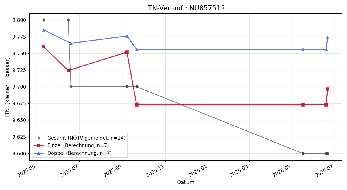 ITN-Verlauf Emily Tollschein