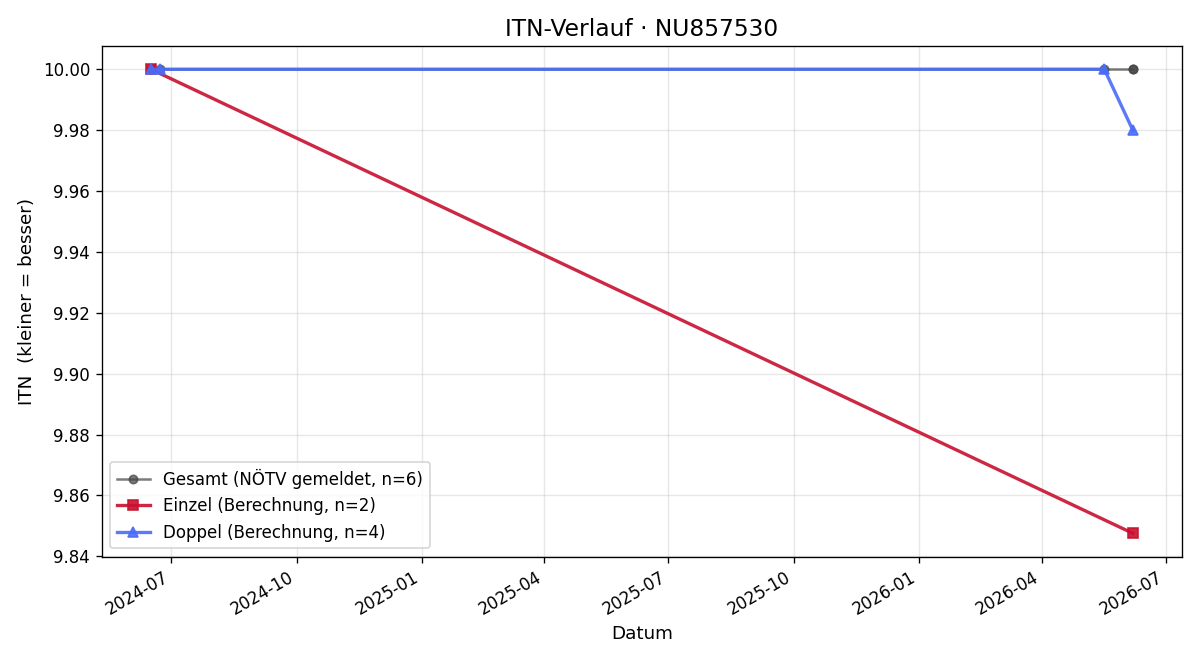 ITN-Verlauf Klaus Aigner