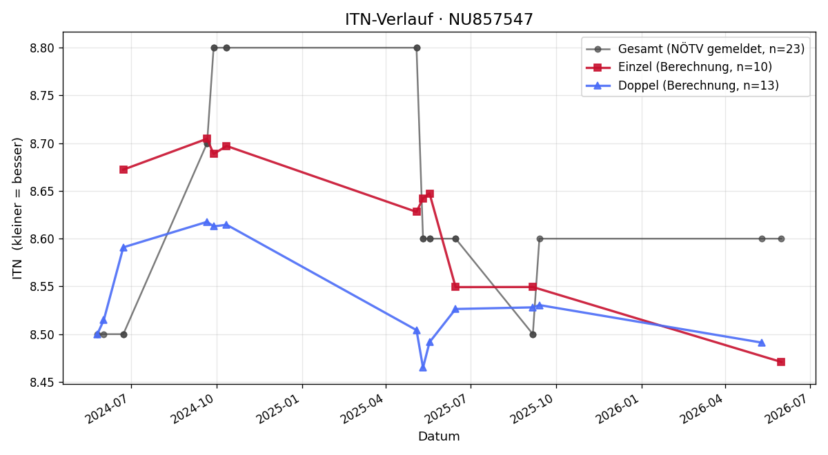 ITN-Verlauf Stefan Firnkranz