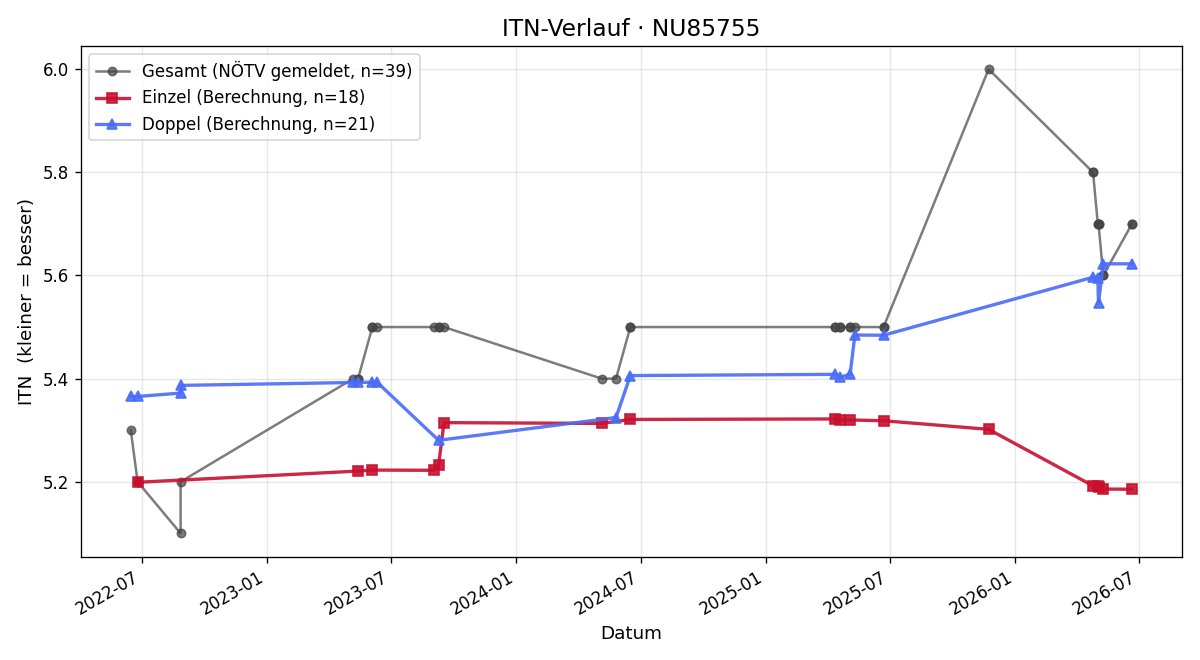 ITN-Verlauf Stefan Schaaf