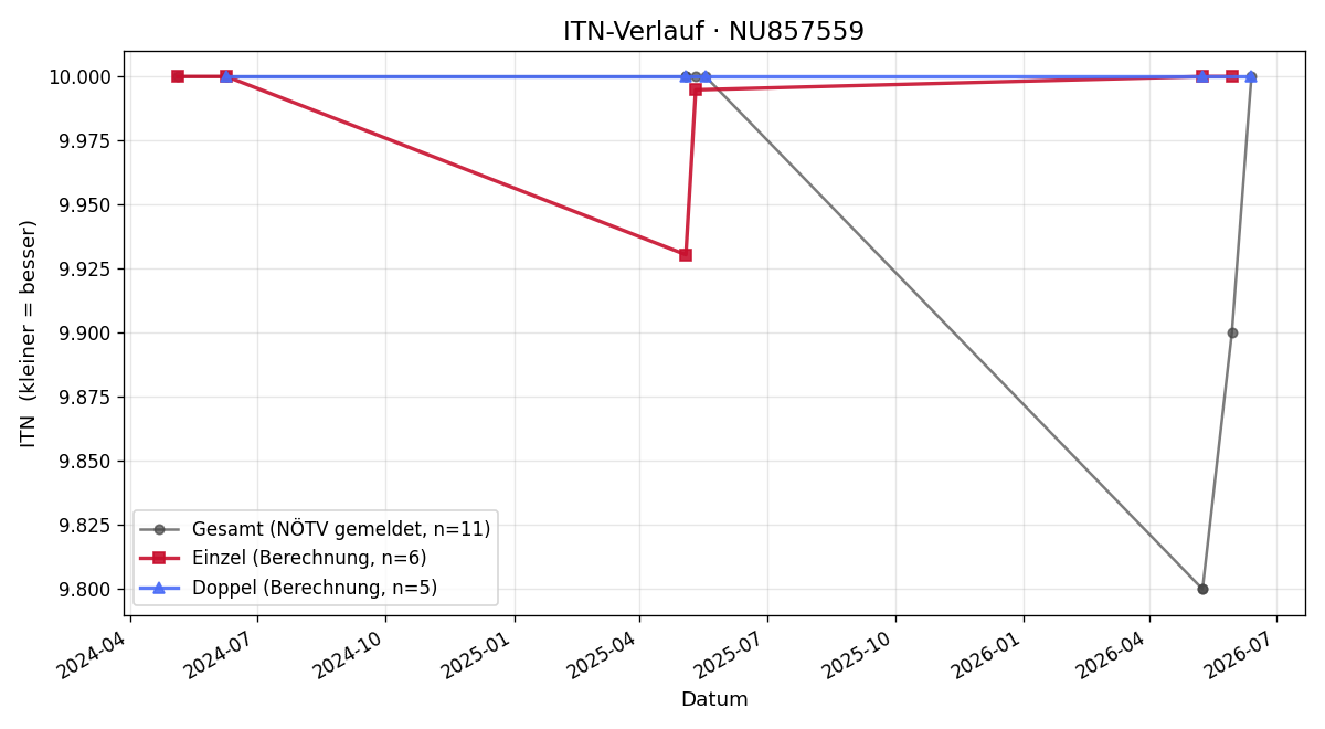 ITN-Verlauf Elias Mitterrutzner
