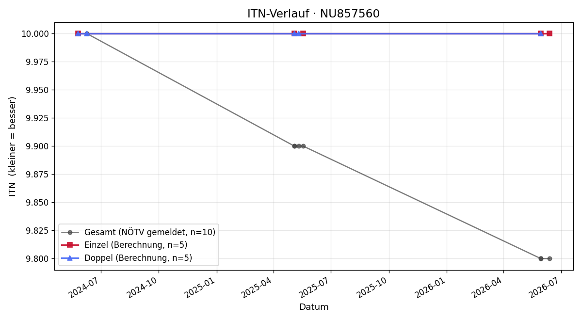 ITN-Verlauf Daniel Stelzer