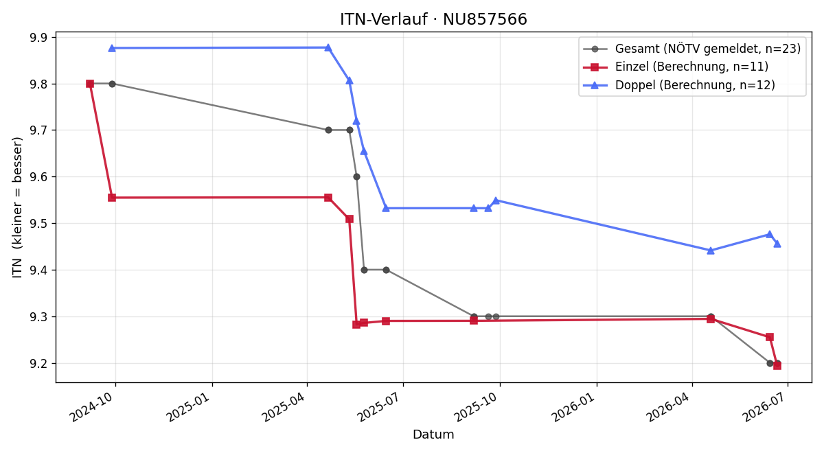 ITN-Verlauf Rene Schlemmer
