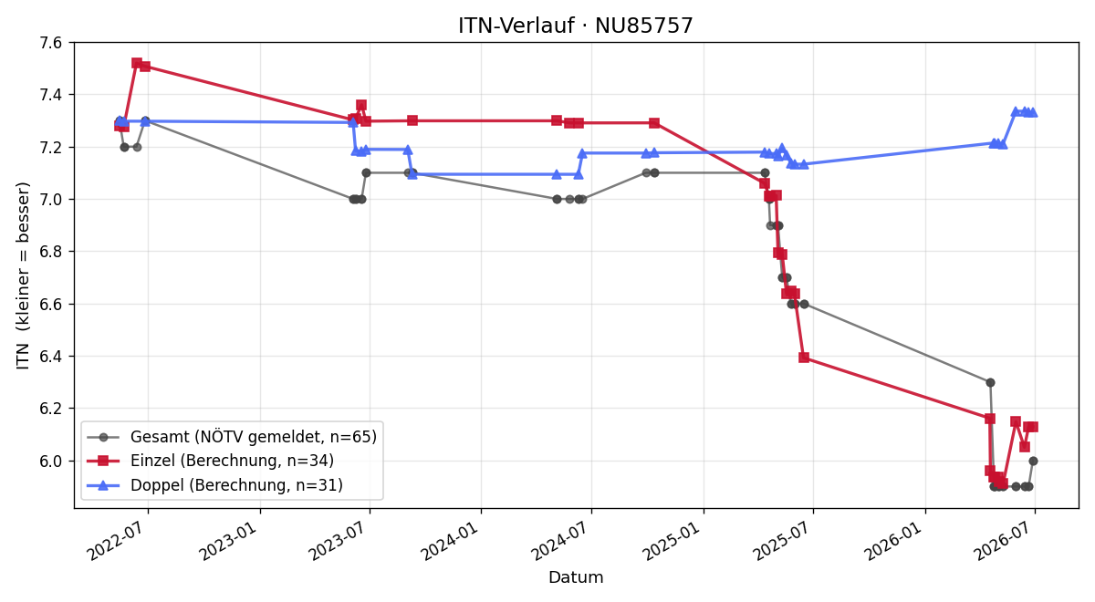 ITN-Verlauf Christian Faustin