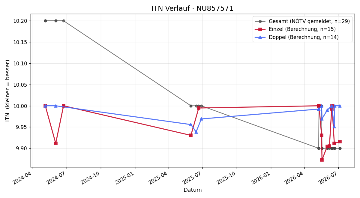 ITN-Verlauf Matthias Simhandl