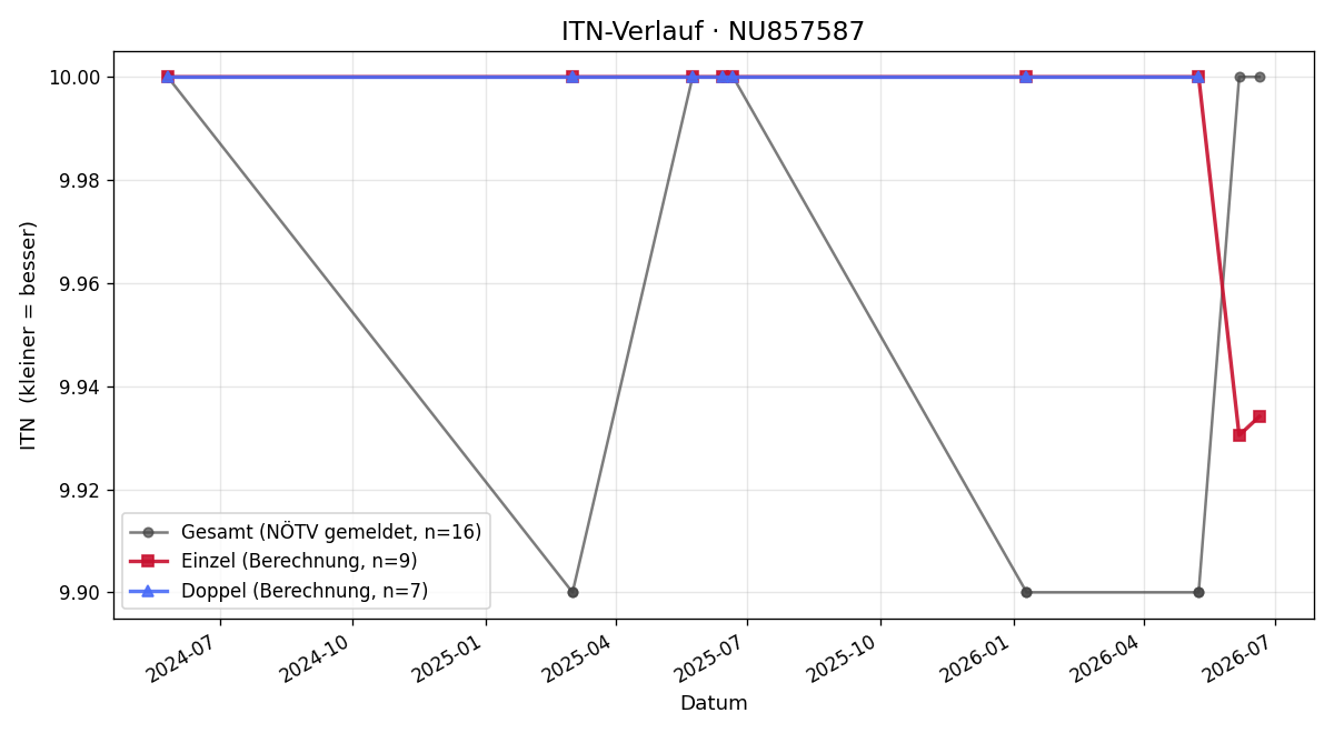 ITN-Verlauf Katja Eder