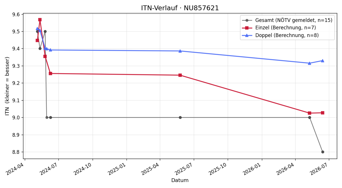 ITN-Verlauf Tobias Kremsner