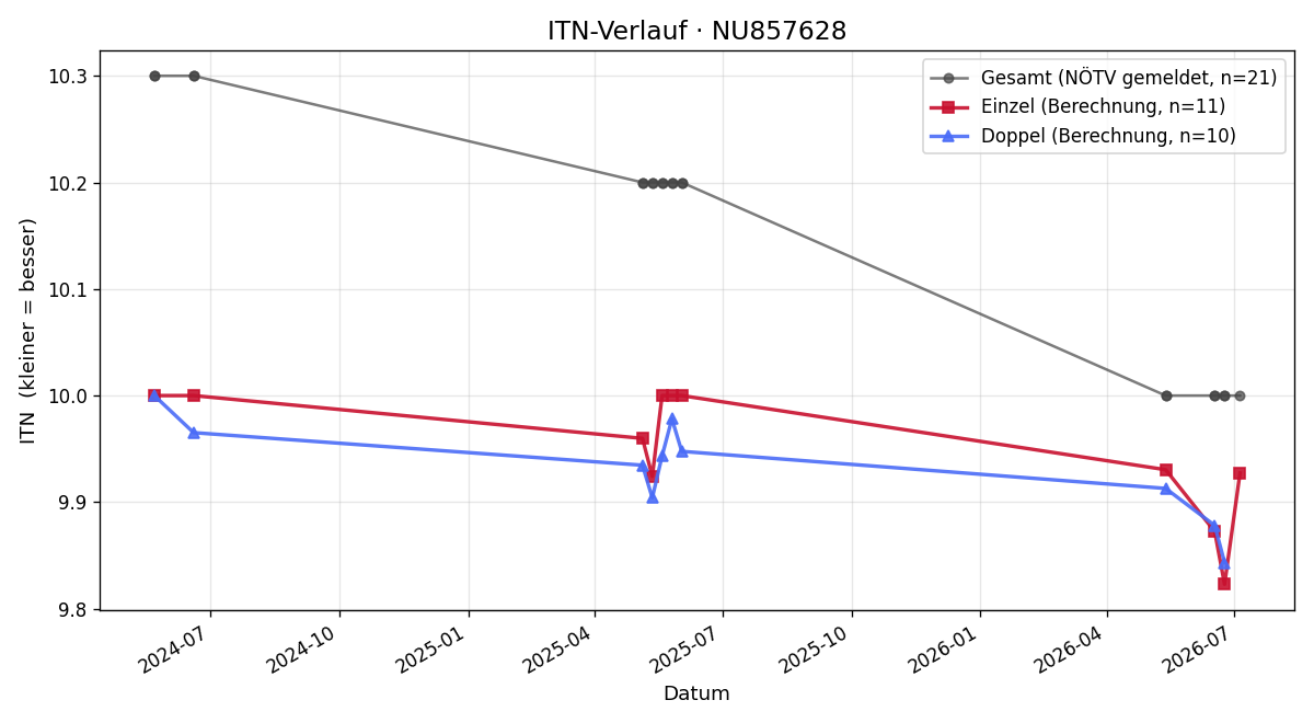 ITN-Verlauf Jakob Hinterleithner