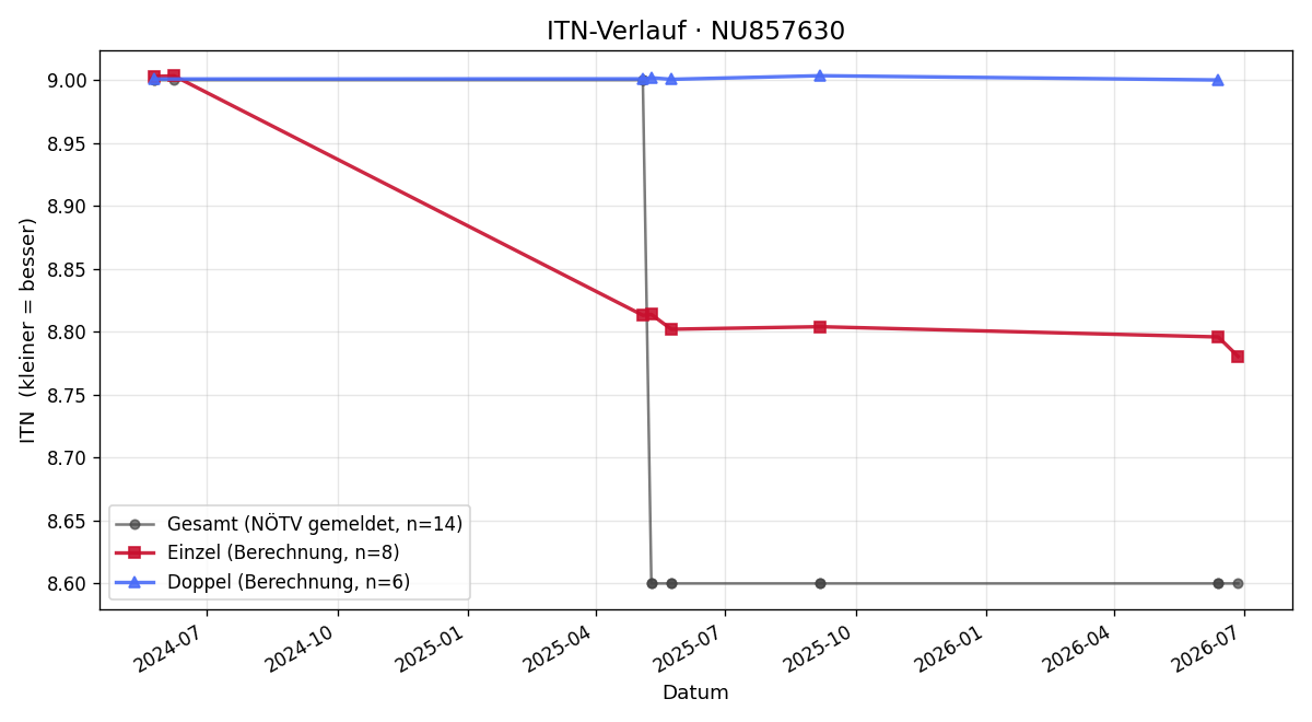 ITN-Verlauf Manfred Peloschek