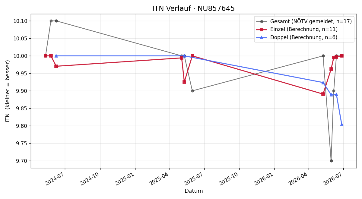 ITN-Verlauf Inge Daxböck