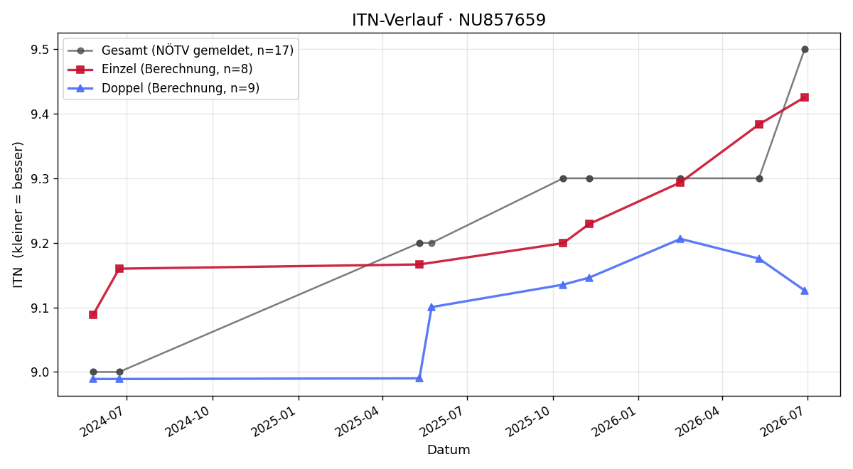 ITN-Verlauf Johannes Schnitzer