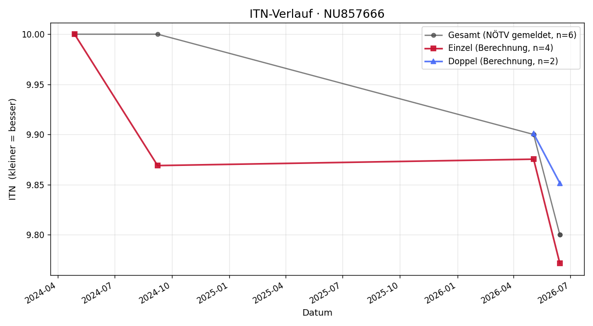 ITN-Verlauf Felix Satzinger