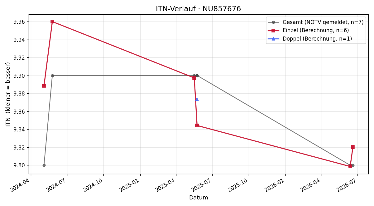 ITN-Verlauf Viktoria Ugrinovich