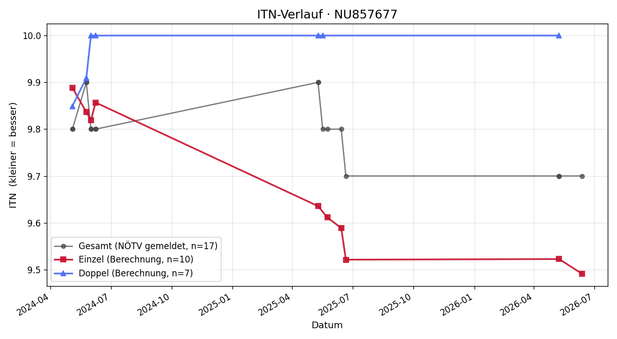 ITN-Verlauf Astrid Fasching