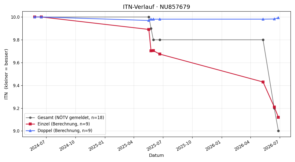 ITN-Verlauf Markus Aigner