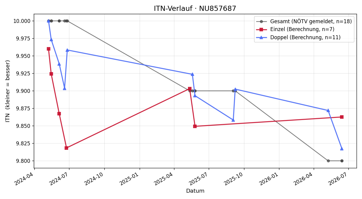 ITN-Verlauf Gabriel Dammerer