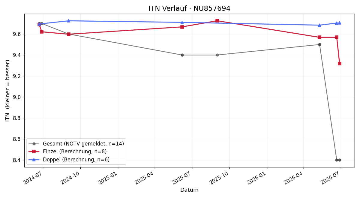 ITN-Verlauf Darwin Schabus