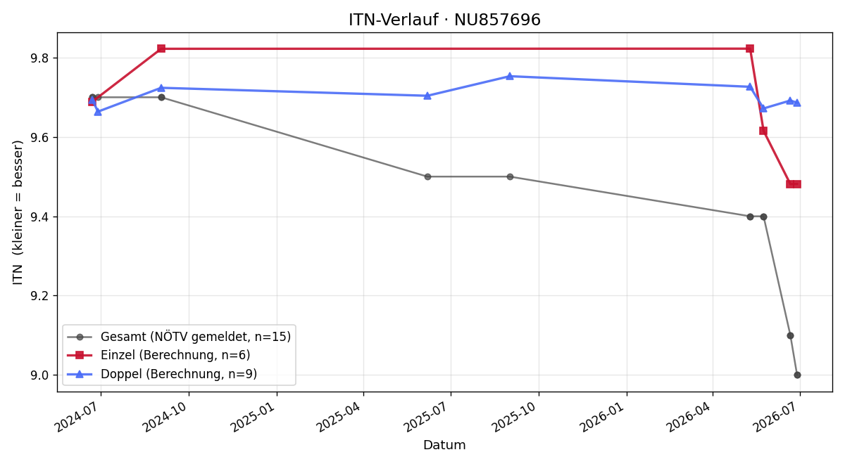 ITN-Verlauf Ryan Schabus
