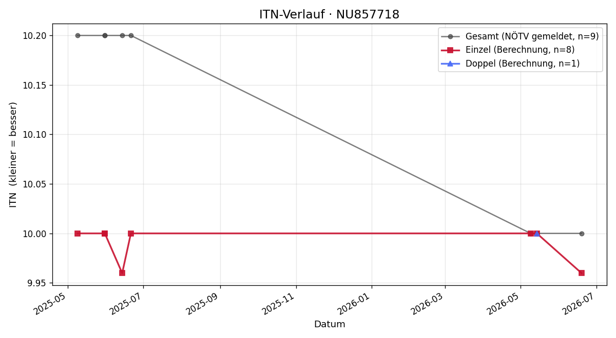 ITN-Verlauf Tim Kletzl